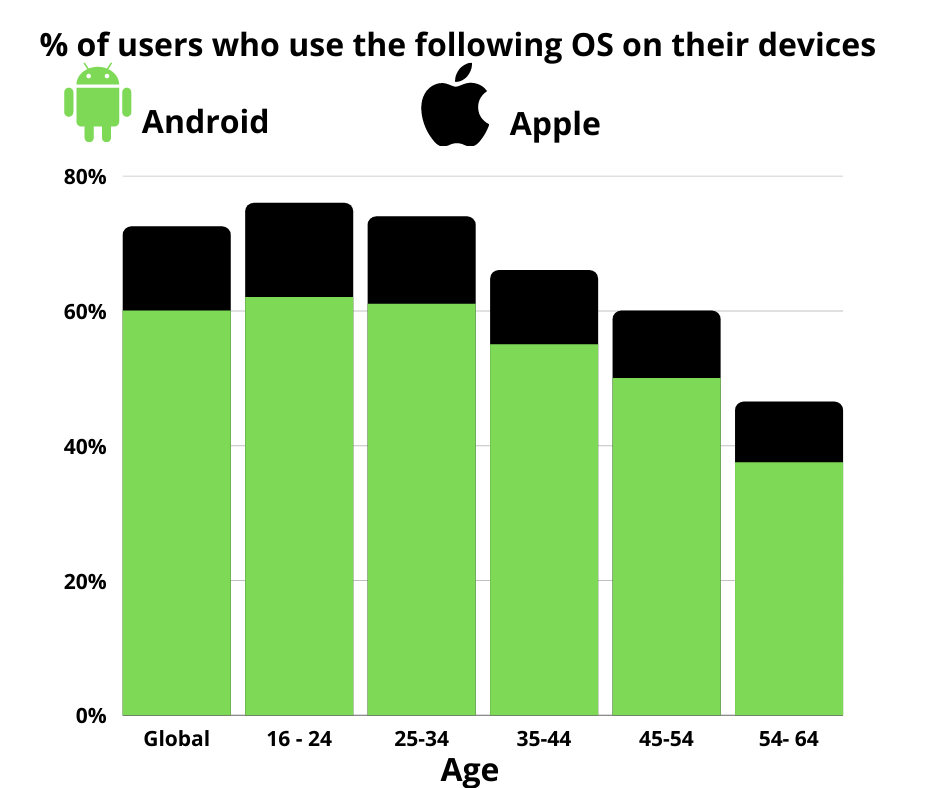 % of users on Androind iOS
