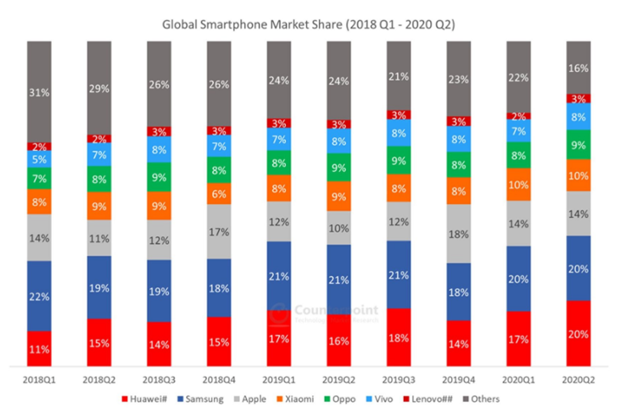 Global Smartphone Market Share