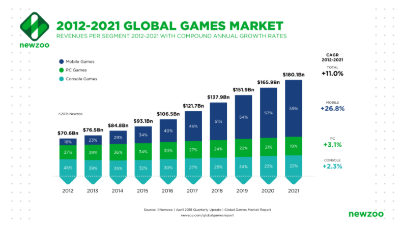 2012-2021 Global Games Market