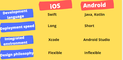 Differences between IOS and Android application development process